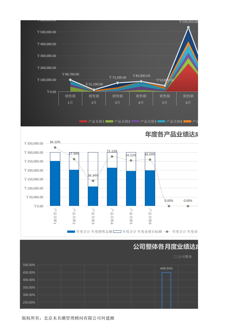 年度每月各产品（名称）销售额业绩达成分析1.xlsx 第2页