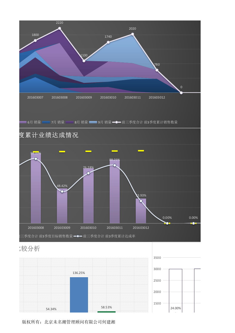 前三季度每月各产品（编号）销售数量业绩达成分析1.xlsx 第5页