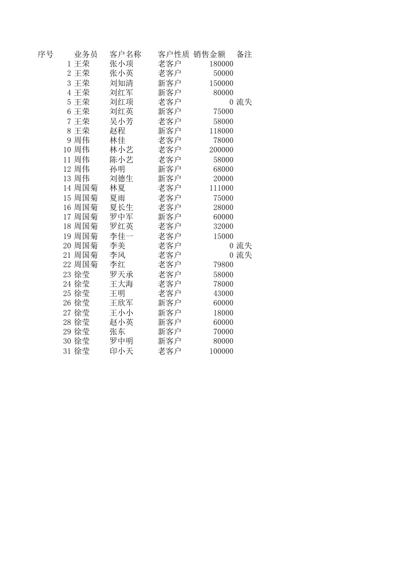 销售员业绩增减变动报表.xlsx 第1页