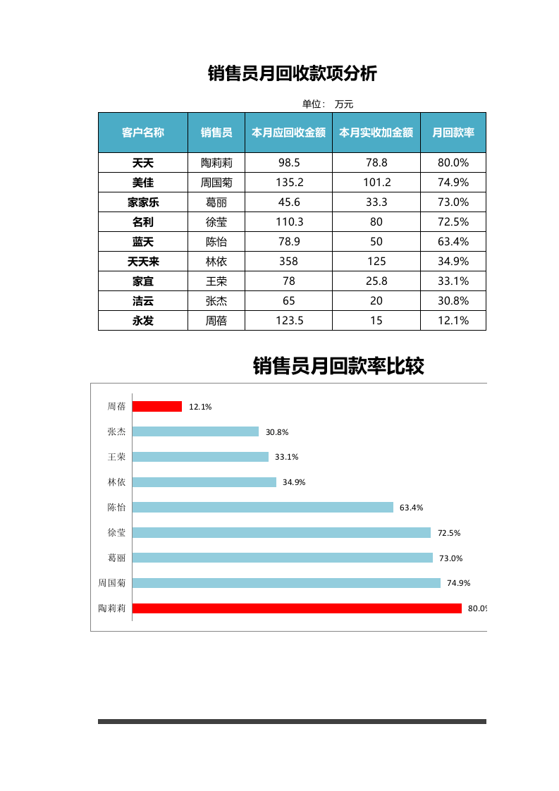 销售员月回收款项分析.xlsx 第1页