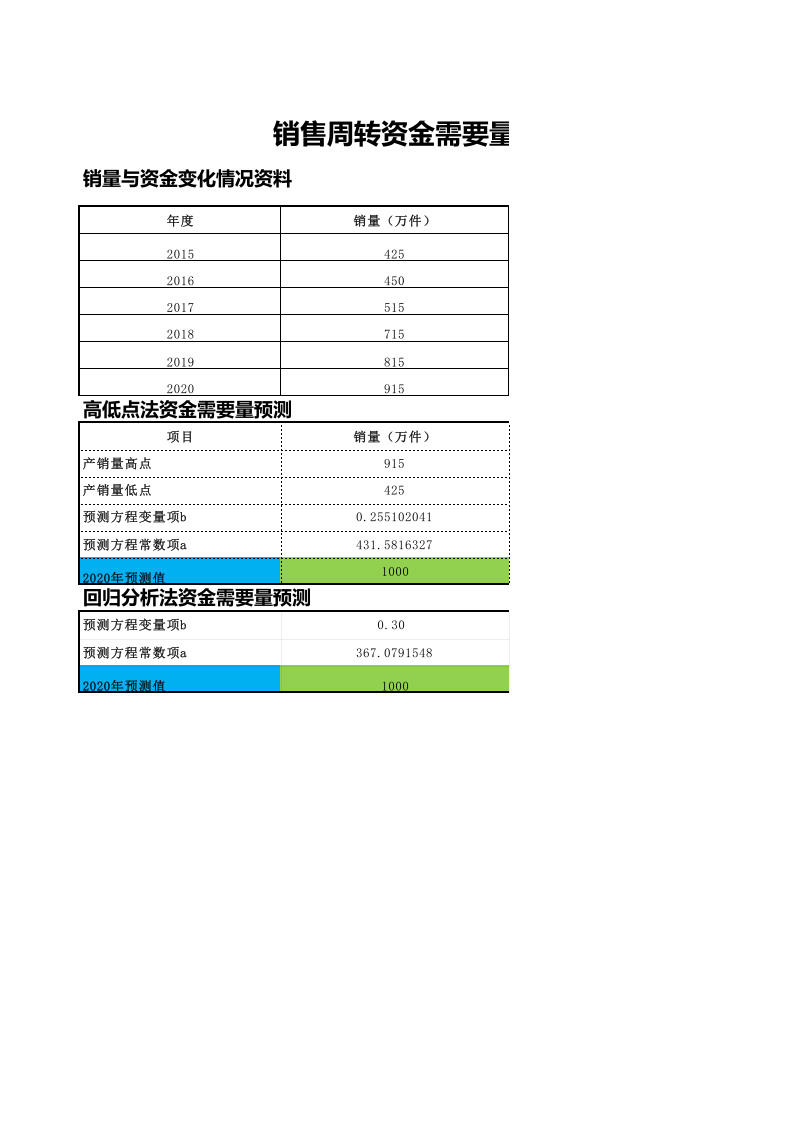 销售周转资金需要量预测.xlsx 第1页