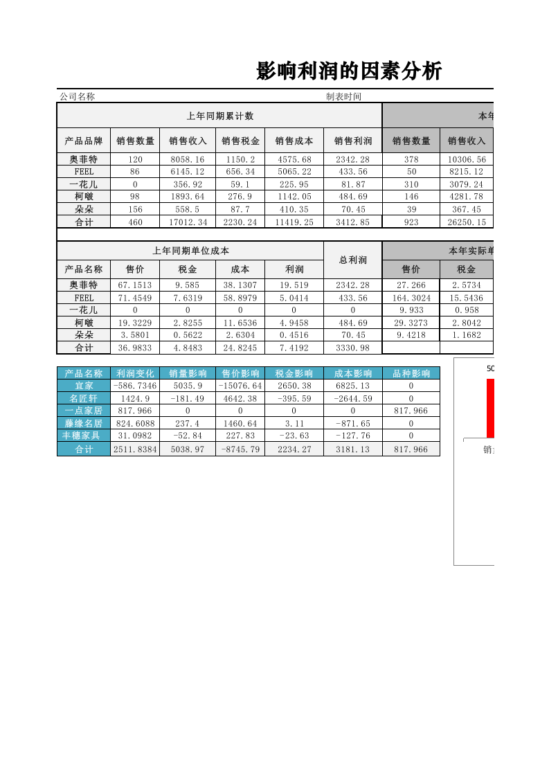 影响利润的因素分析.xlsx 第1页
