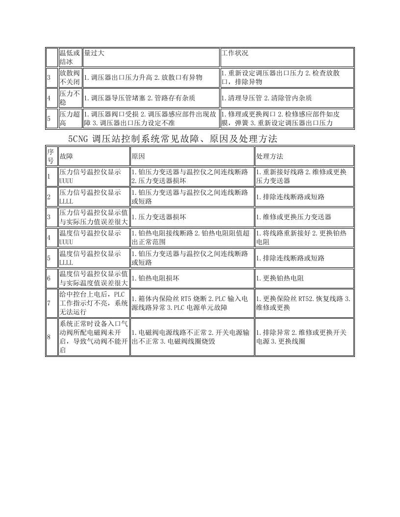 CNG调压站操作维护规程.docx 第5页