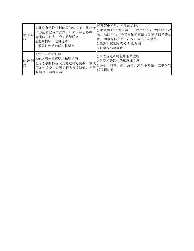 WQC系列潜水排污泵维护与检修规程.docx 第2页
