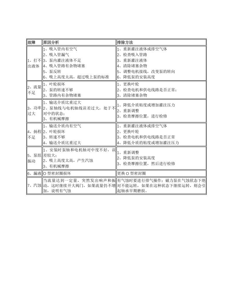磁力泵安全操作及维护.docx 第2页