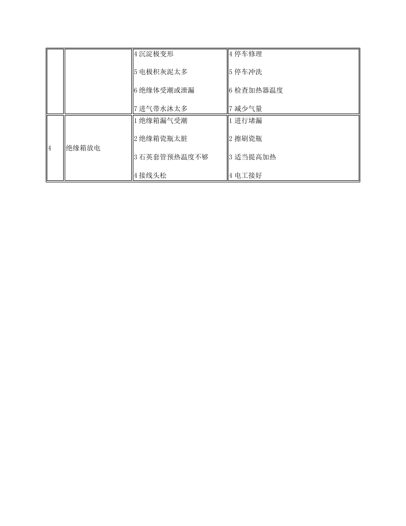 电除雾器操作规程.docx 第5页