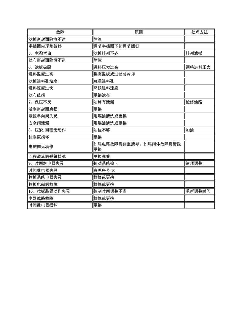 隔膜压滤机安全技术操作规程.docx 第4页