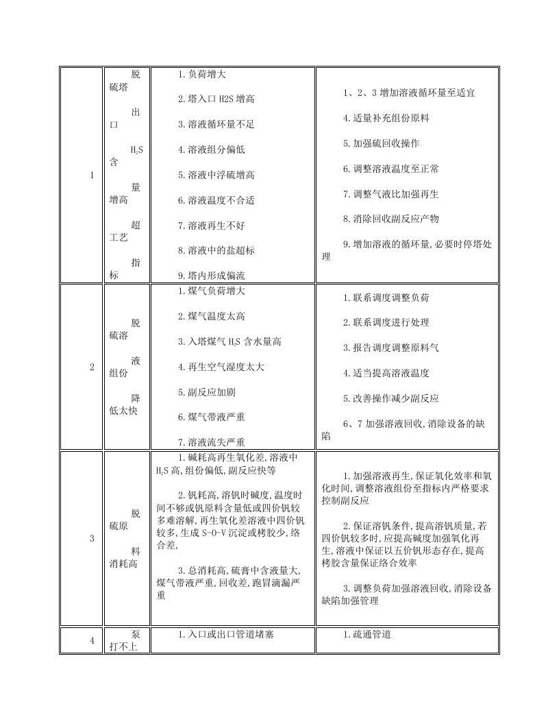 湿法脱硫系统安全操作规程.docx 第6页