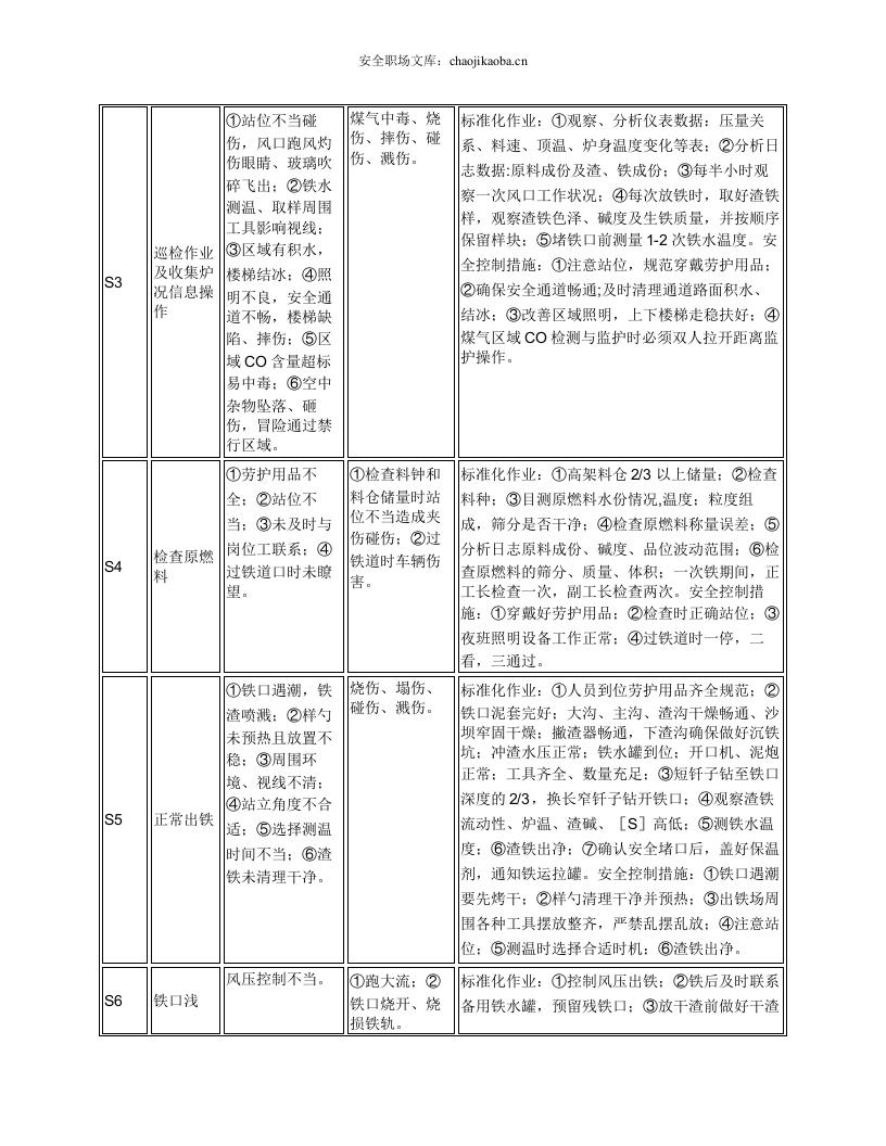 高炉工长岗位操作规程.docx 第2页