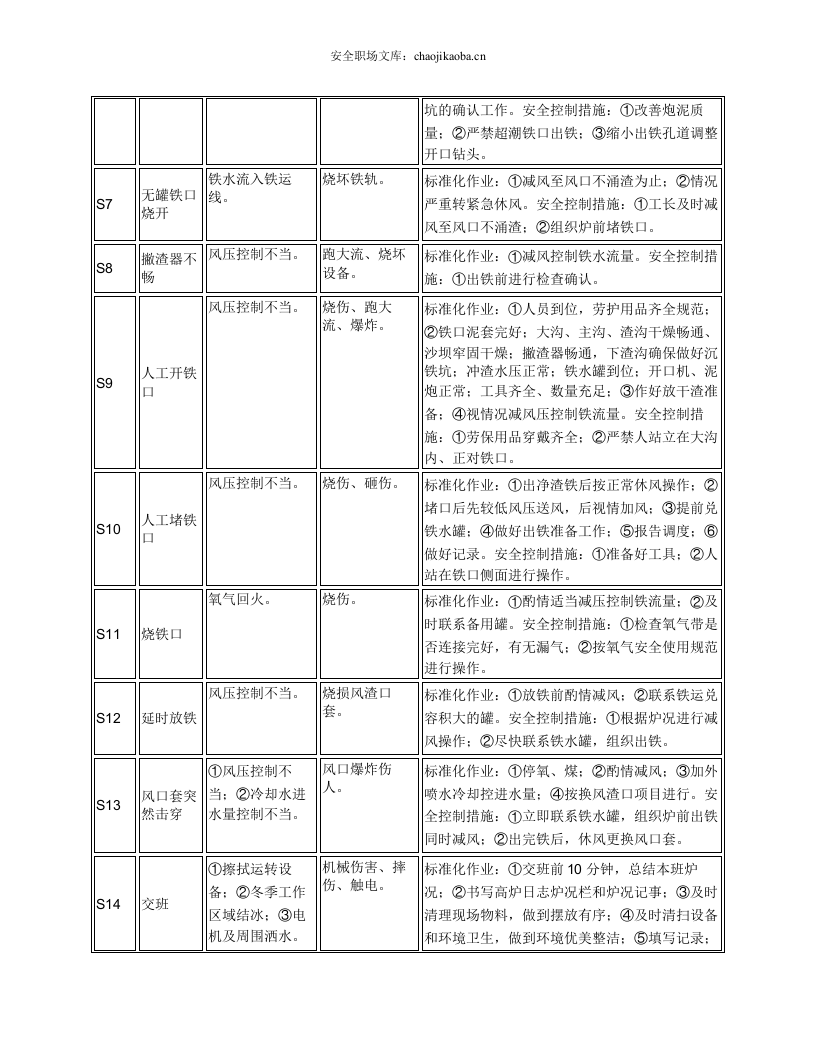 高炉工长岗位操作规程.docx 第3页