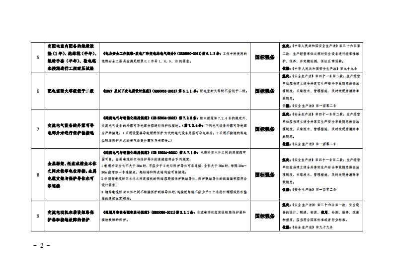 工贸企业常见安全生产隐患诊断检查指导书.pdf 第2页