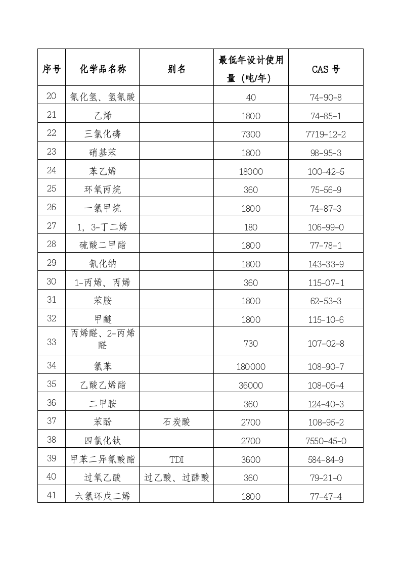 危险化学品使用量的数量标准（2013年版）.doc 第2页