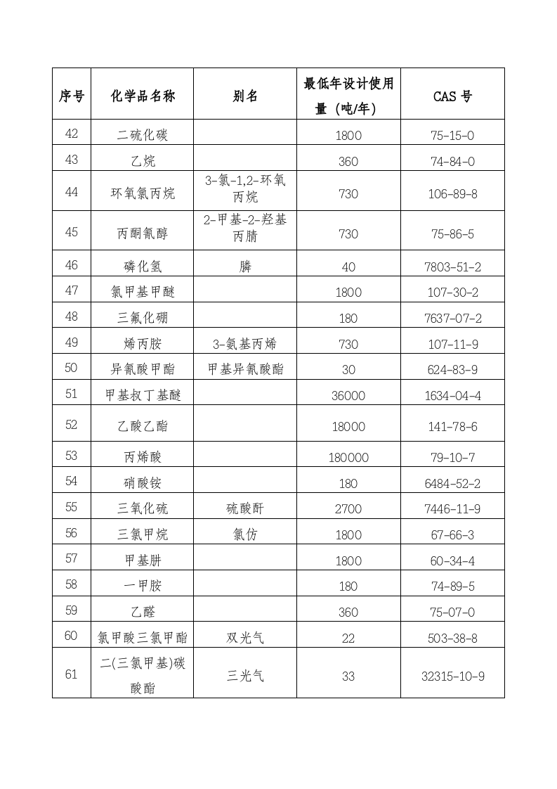 危险化学品使用量的数量标准（2013年版）.doc 第3页