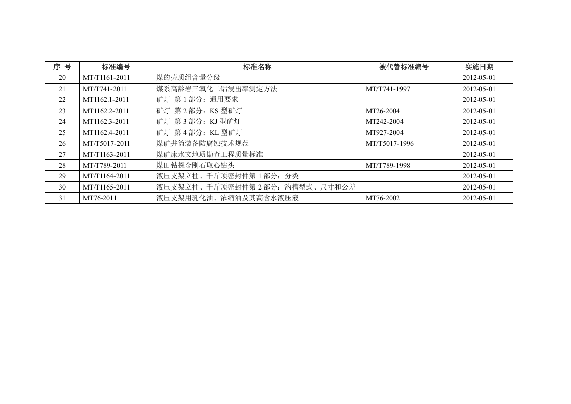 31 项煤炭行业标准目录.doc 第2页