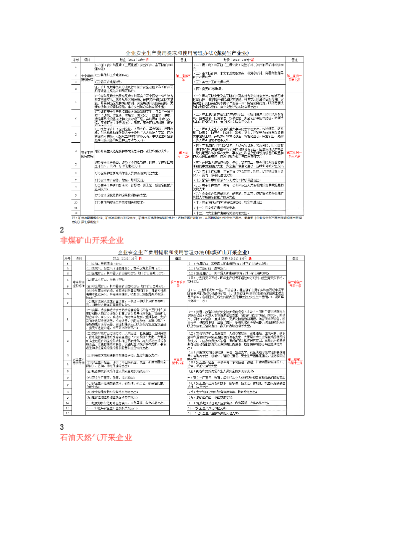各行业安全生产费用提取管理办法变化对比.docx 第3页
