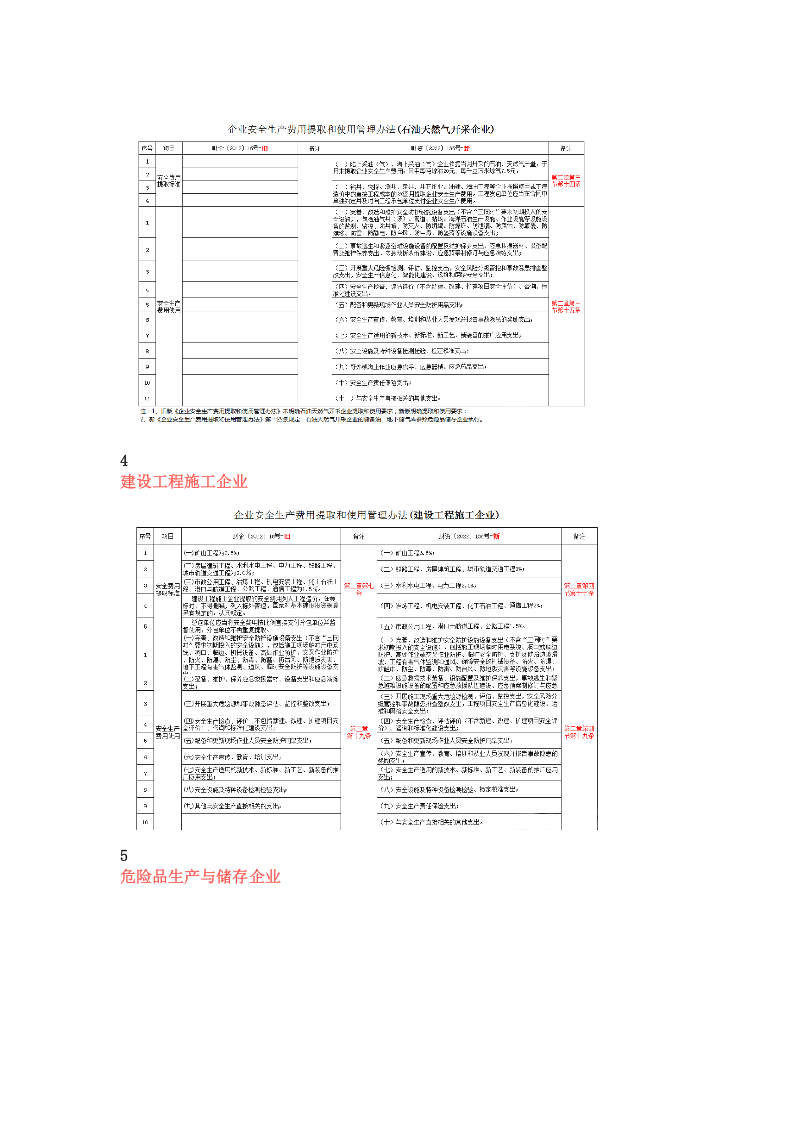 各行业安全生产费用提取管理办法变化对比.docx 第4页