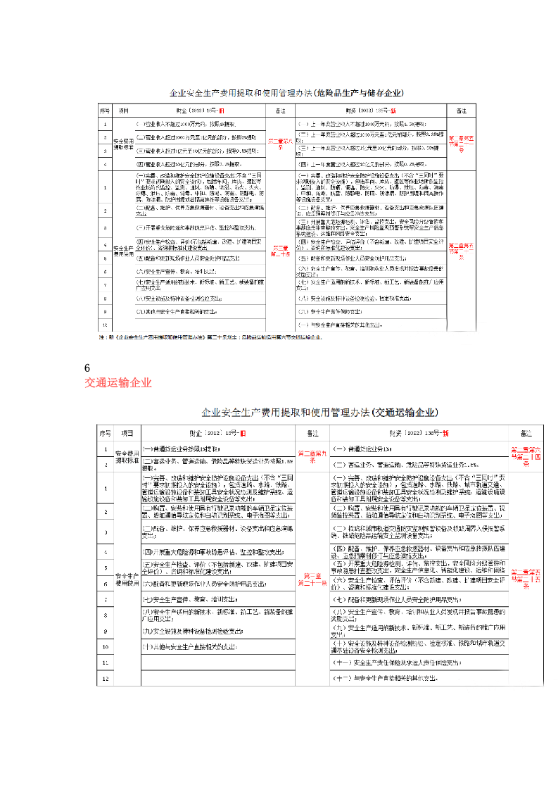 各行业安全生产费用提取管理办法变化对比.docx 第5页