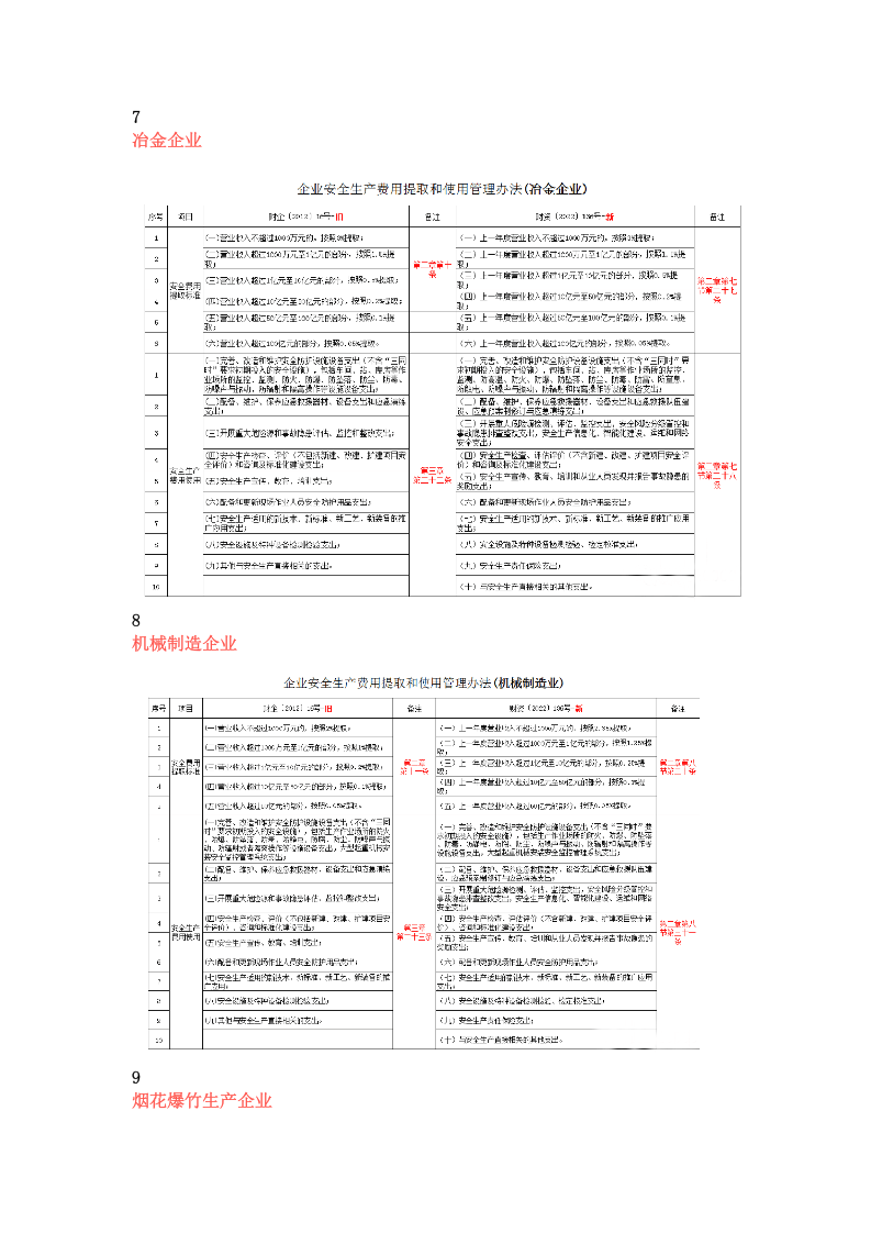各行业安全生产费用提取管理办法变化对比.docx 第6页