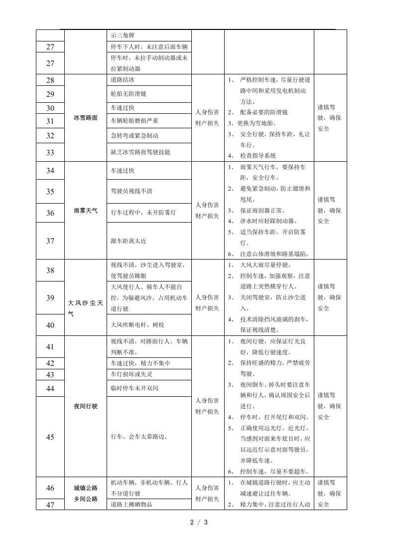 车辆、驾驶员危险点及预防措施.docx 第2页