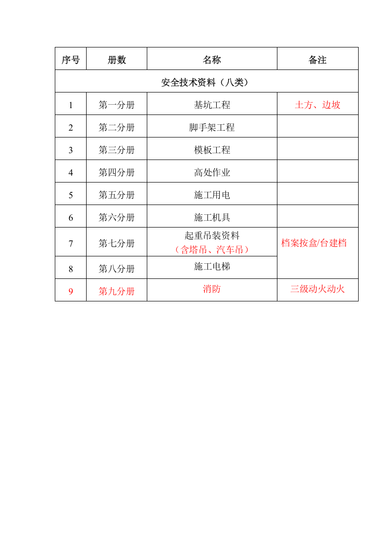 安全资料档案分册目录.docx 第2页