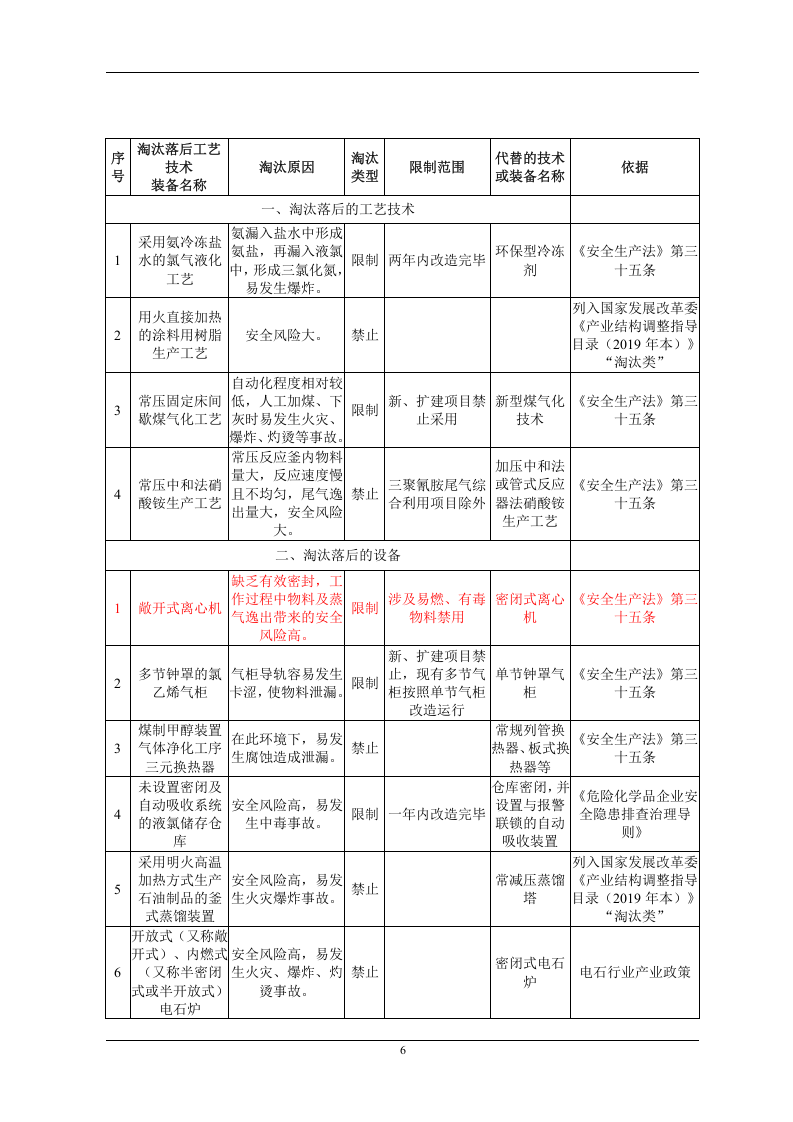淘汰的落后生产工艺技术、设备目录-全面.docx 第6页