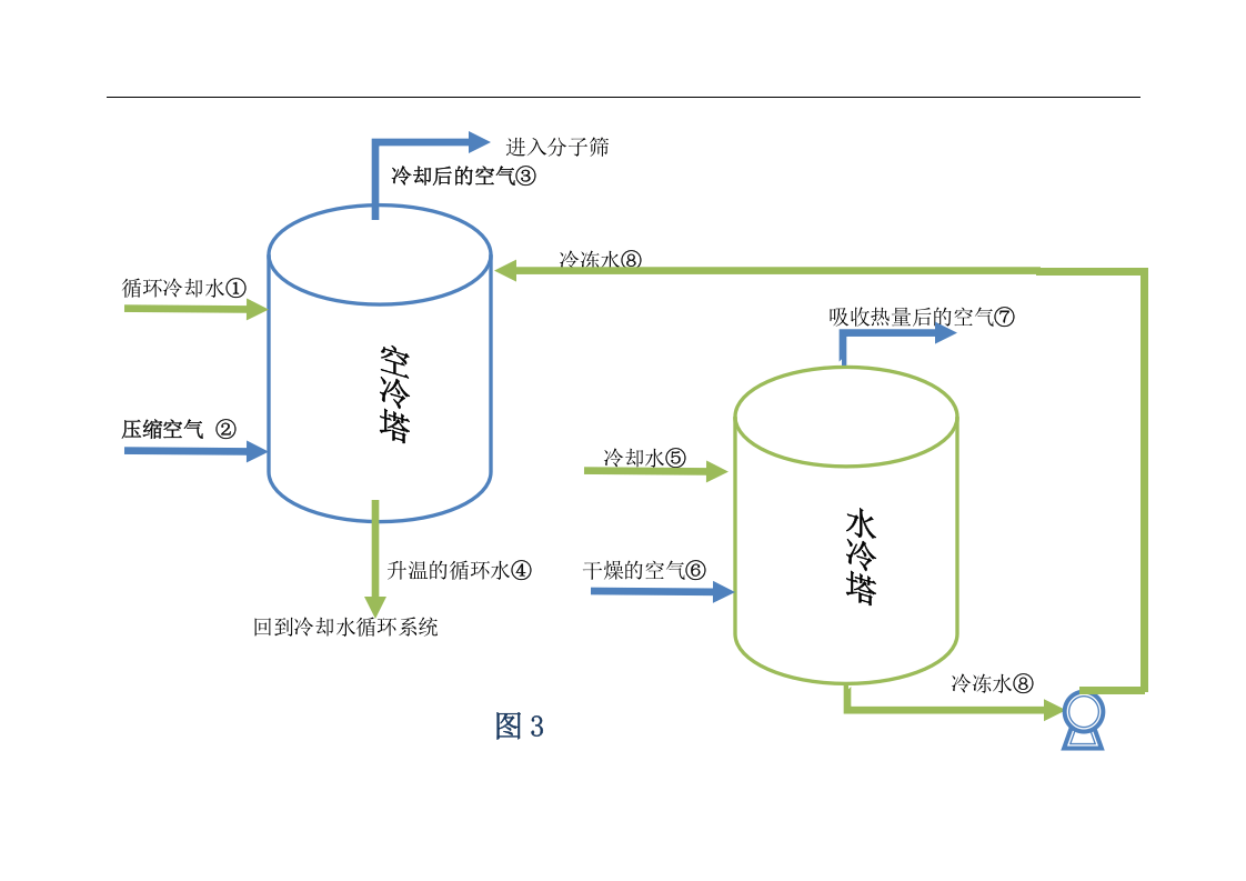 图解：工业制氧生产工艺.docx 第5页