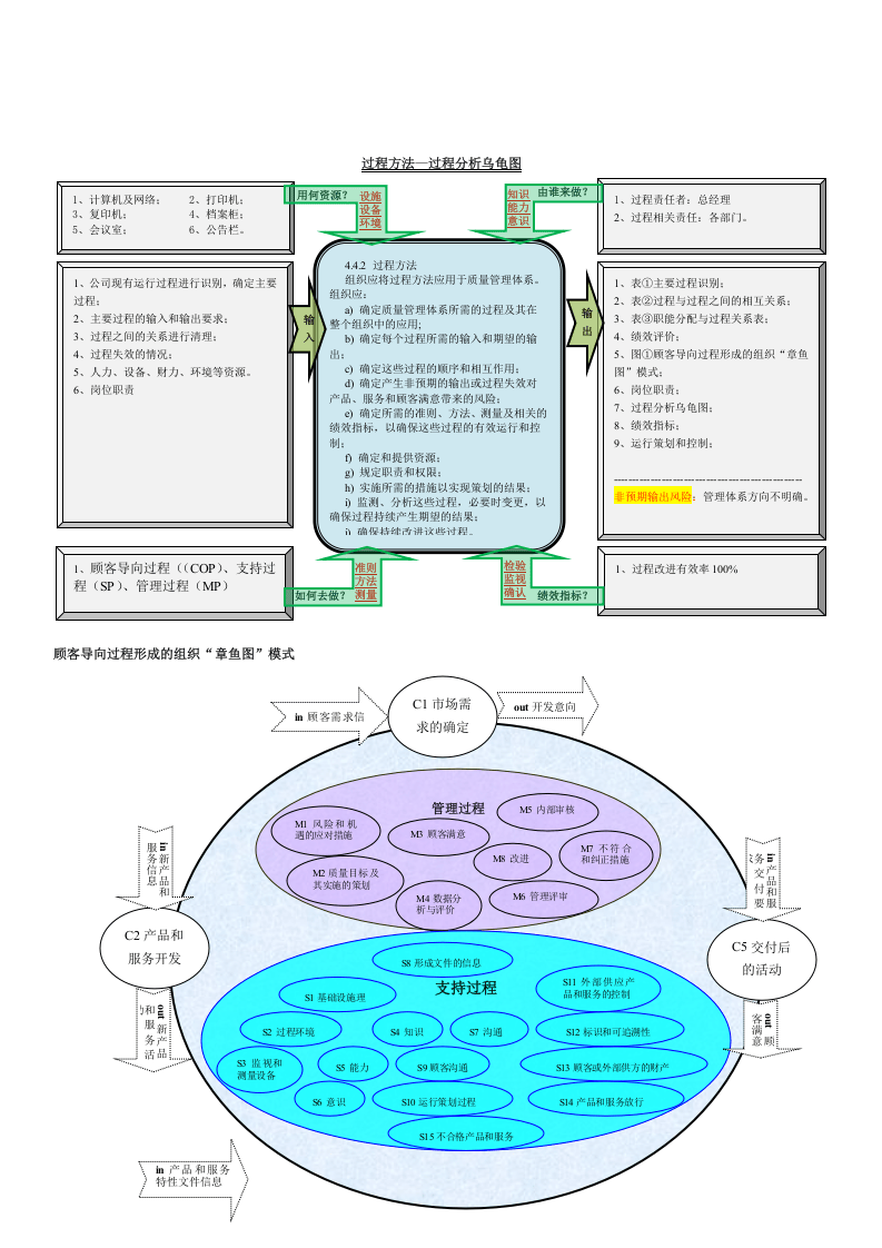图示：2015版ISO9001过程分析（乌龟图）.docx 第2页