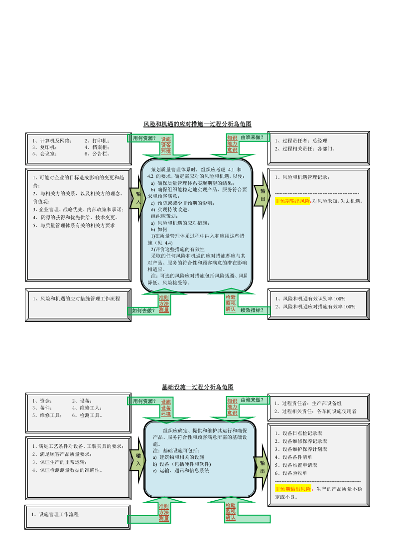 图示：2015版ISO9001过程分析（乌龟图）.docx 第4页