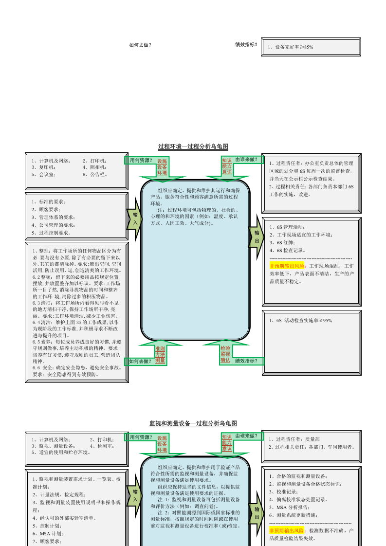 图示：2015版ISO9001过程分析（乌龟图）.docx 第5页