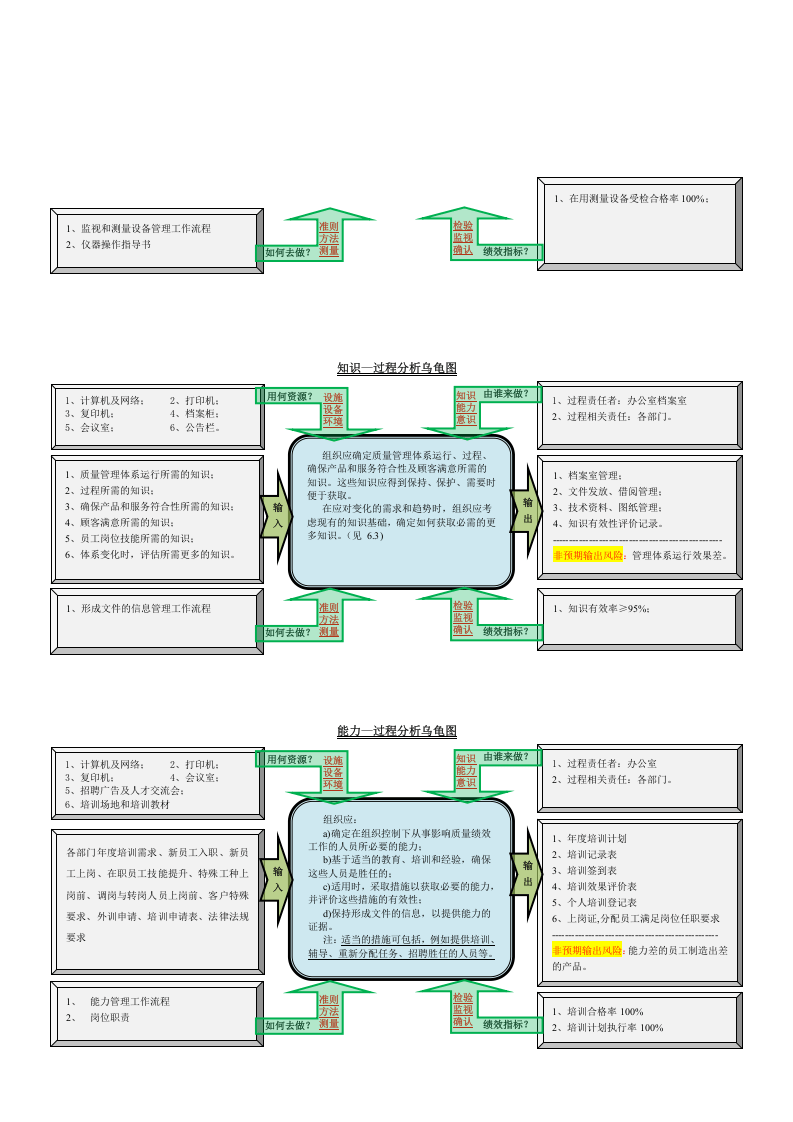 图示：2015版ISO9001过程分析（乌龟图）.docx 第6页
