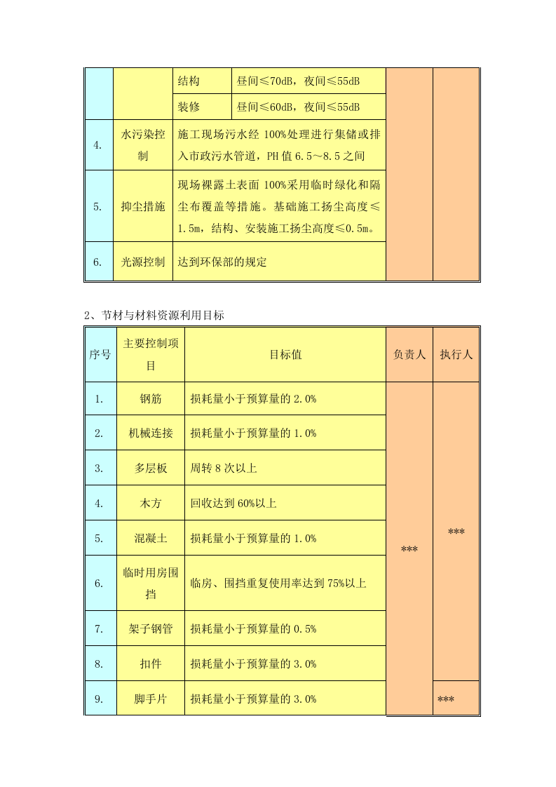 绿色施工安全总结报告.docx 第6页