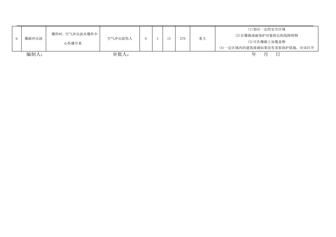 爆破作业重大危险源辨识清单丨.docx 第2页