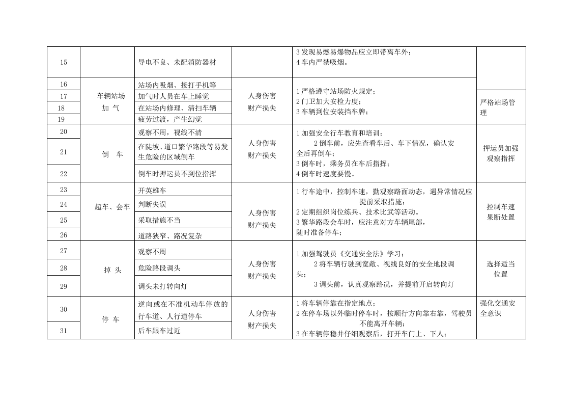 车辆危险源辨识及应对措施丨.docx 第2页