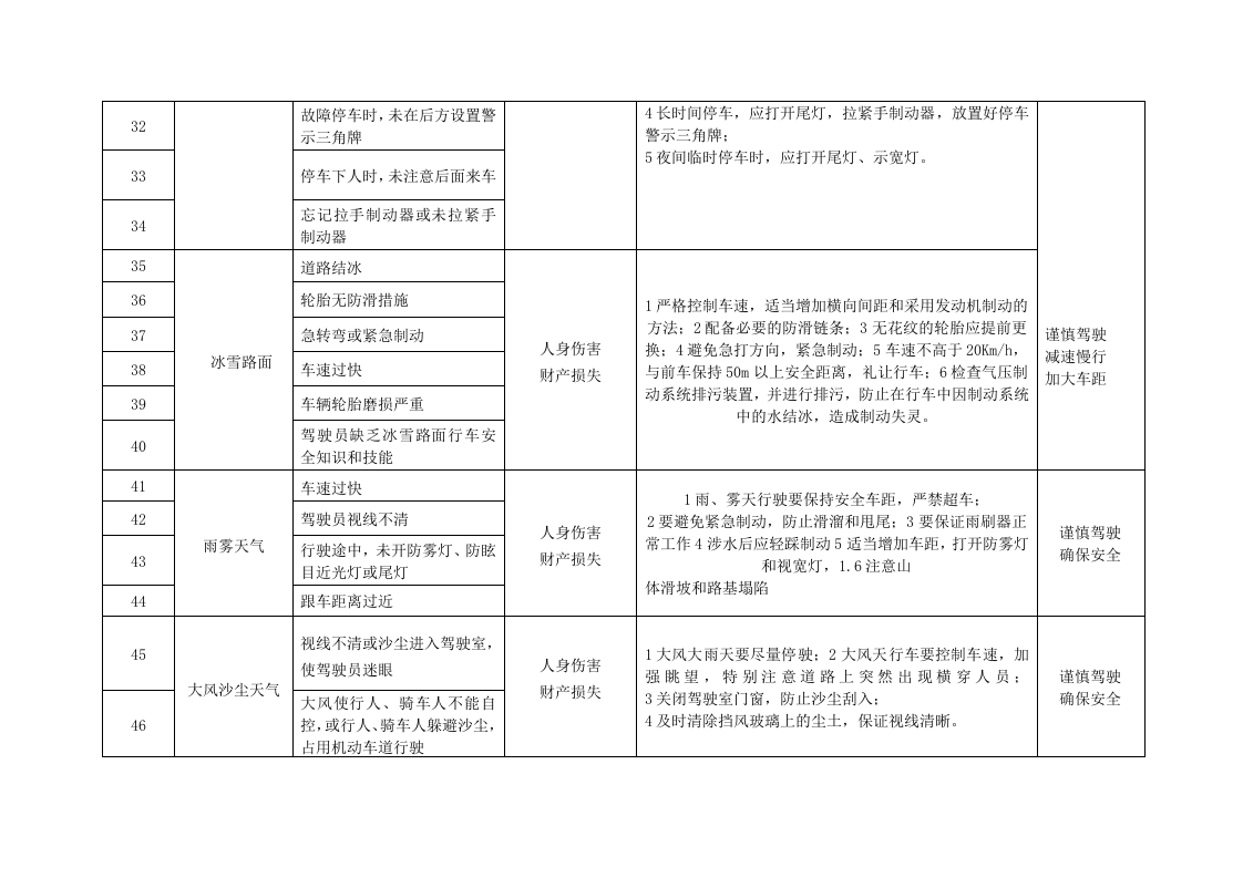 车辆危险源辨识及应对措施丨.docx 第3页