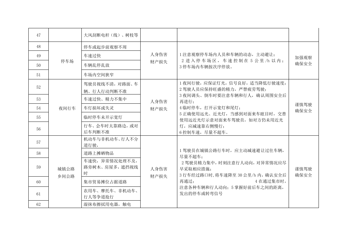 车辆危险源辨识及应对措施丨.docx 第4页