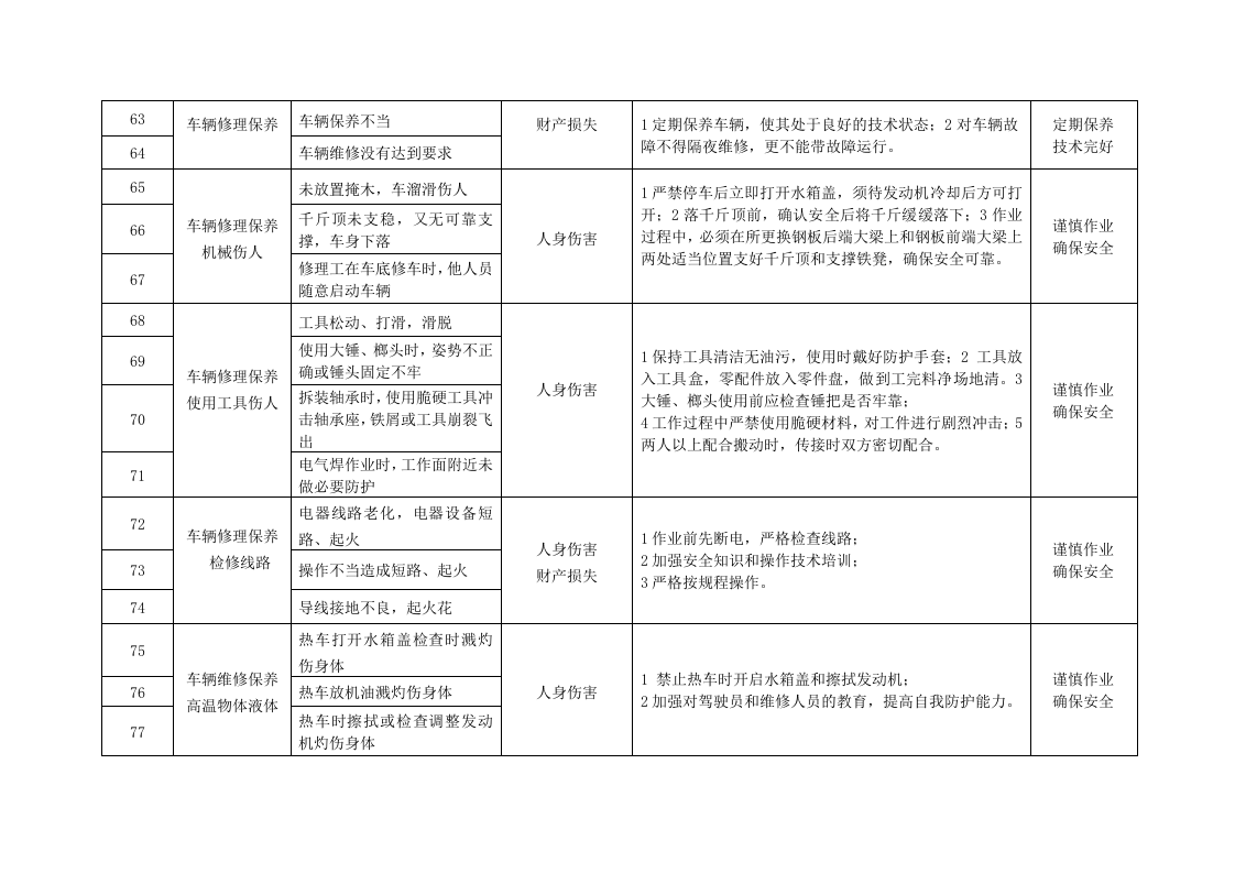 车辆危险源辨识及应对措施丨.docx 第5页