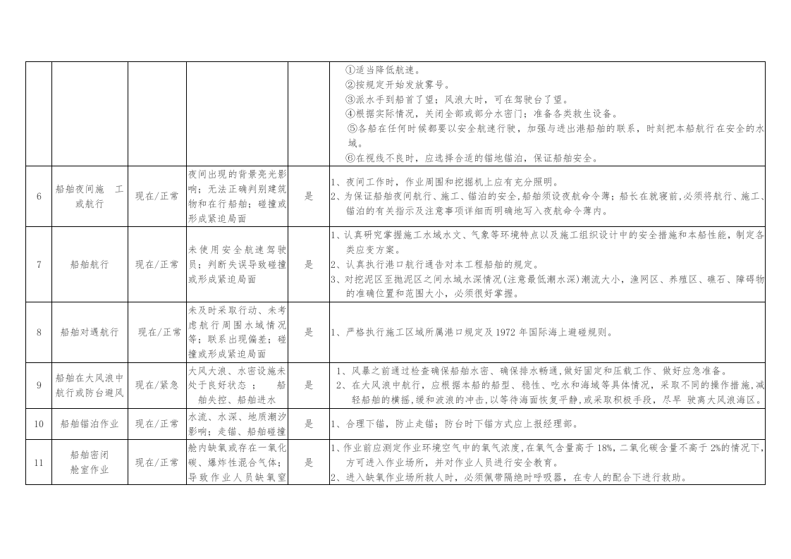 船舶危险源辨识及防范措施丨.docx 第2页
