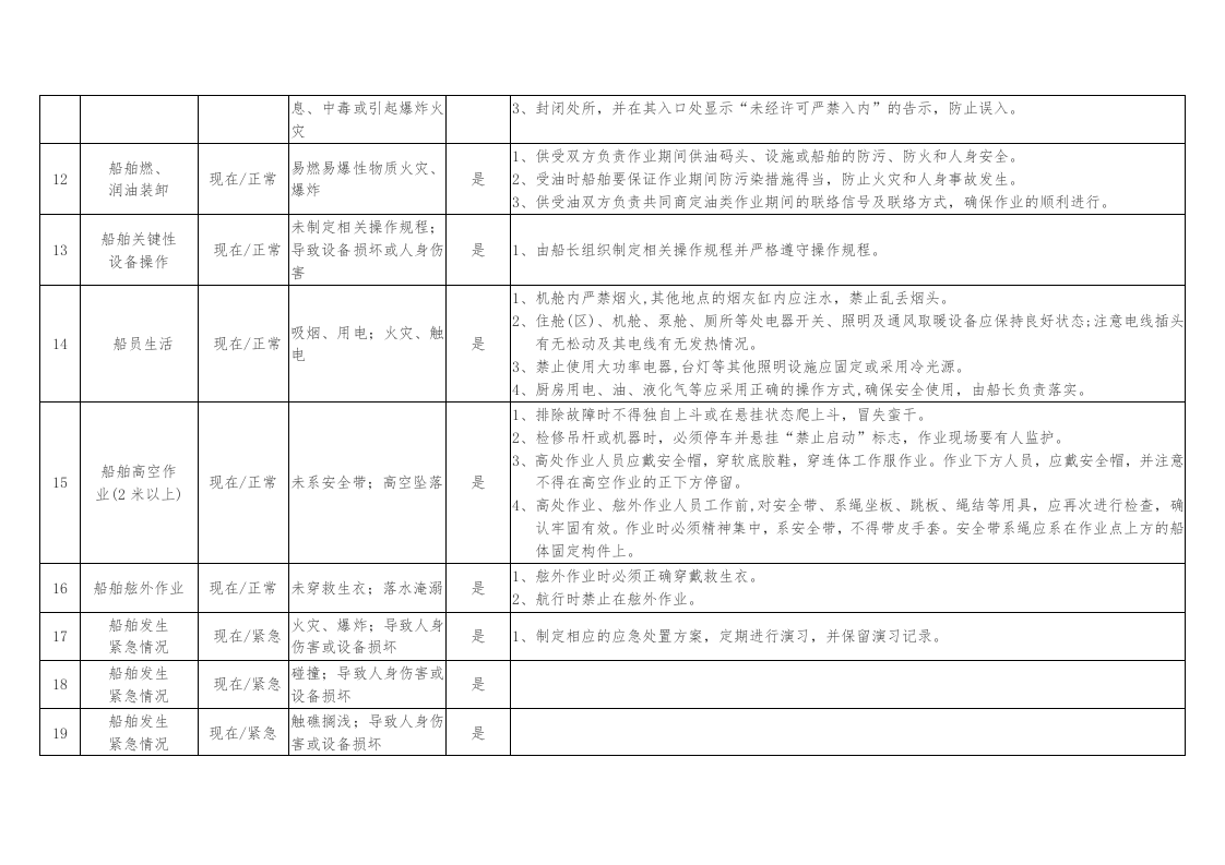 船舶危险源辨识及防范措施丨.docx 第3页