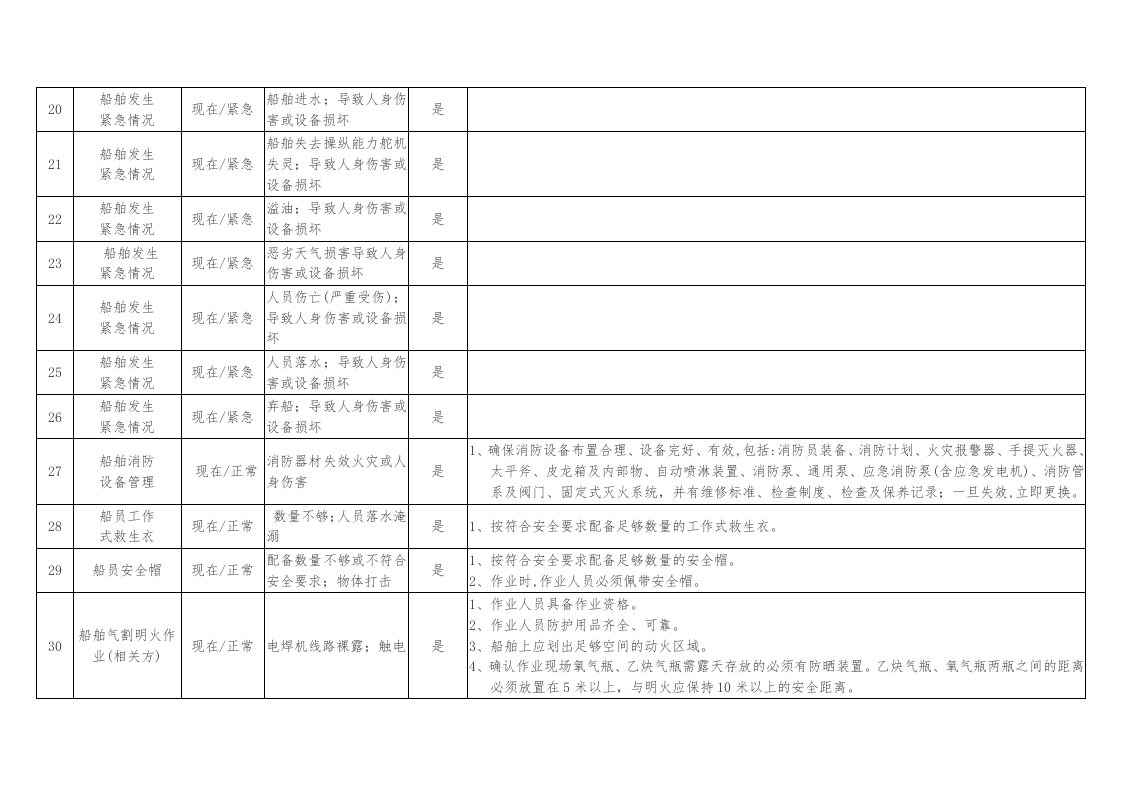船舶危险源辨识及防范措施丨.docx 第4页