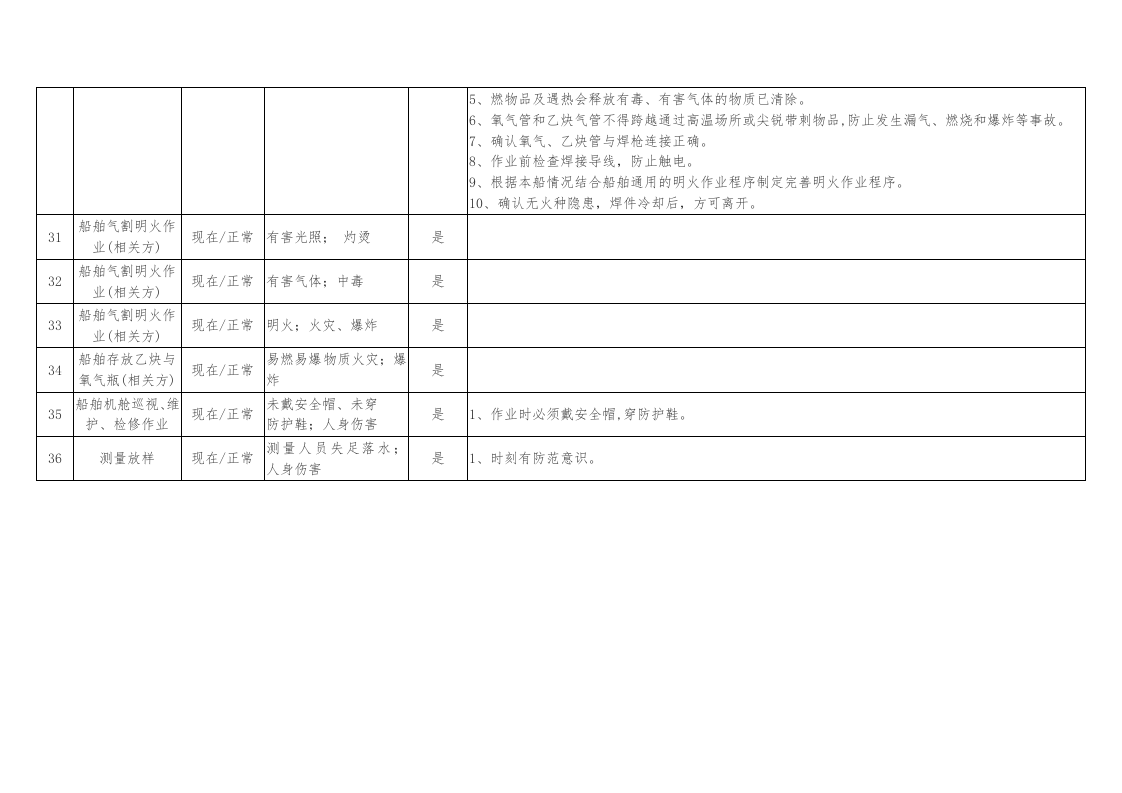 船舶危险源辨识及防范措施丨.docx 第5页