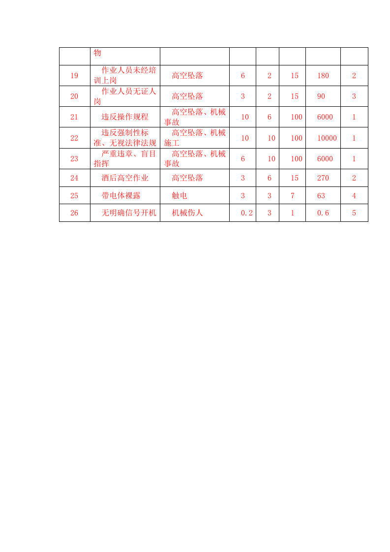 电梯安拆危险源辨识丨.docx 第2页