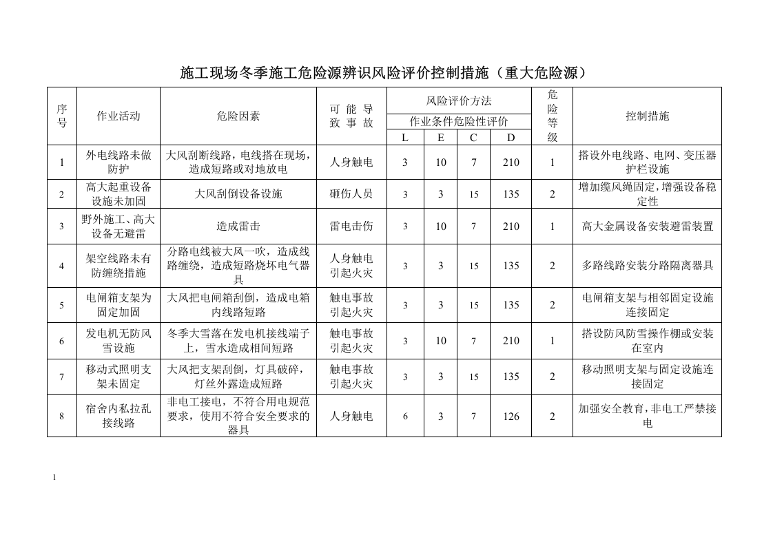 冬季施工危险源辨识丨.docx 第1页