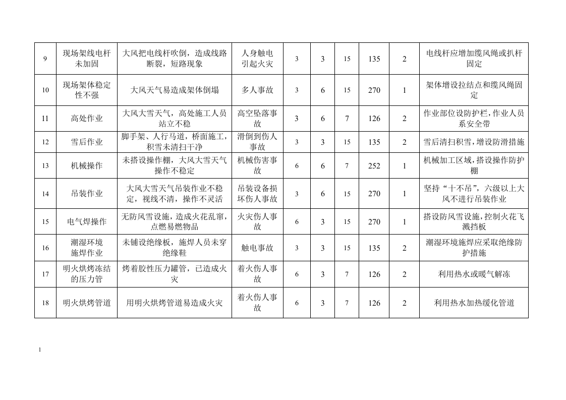 冬季施工危险源辨识丨.docx 第2页