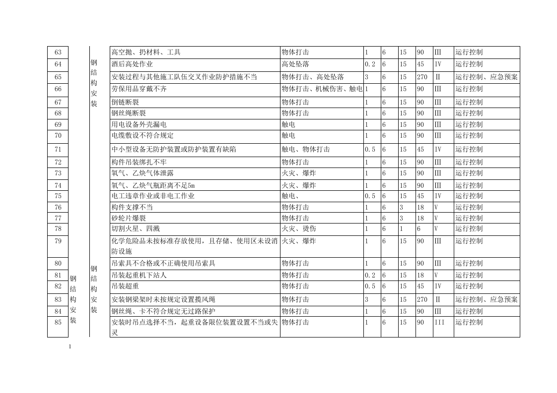 钢结构安装过程危险源辨识评价.docx 第2页