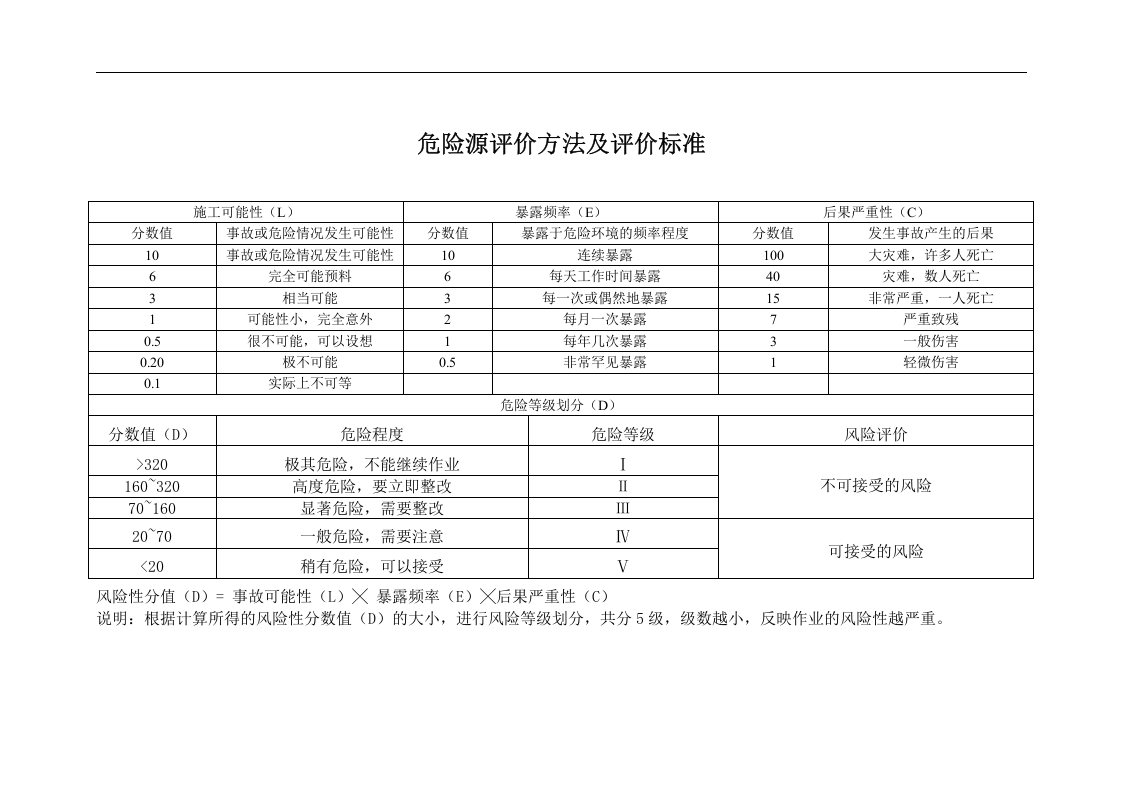 工程项目施工现场重要危险源辨识清单汇总.docx 第3页