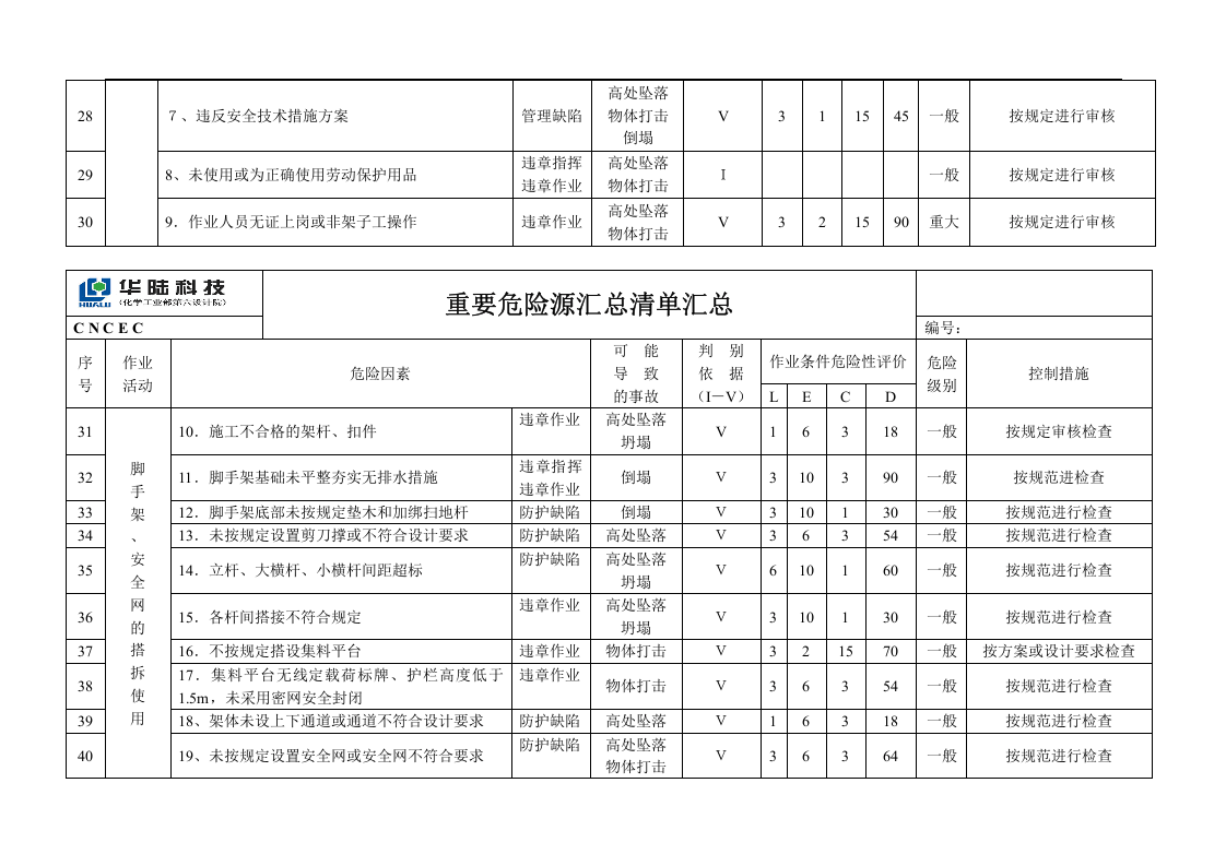 工程项目施工现场重要危险源辨识清单汇总.docx 第6页