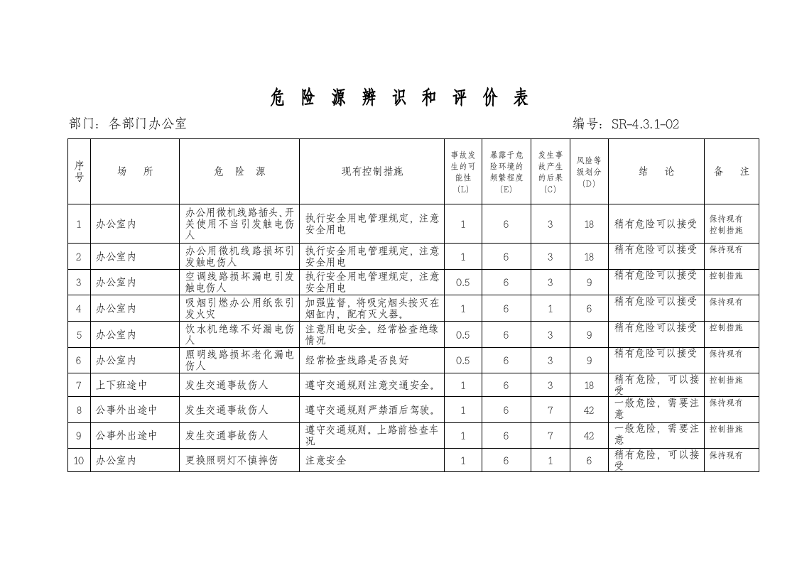 管业危险源清单及辨识.docx 第3页