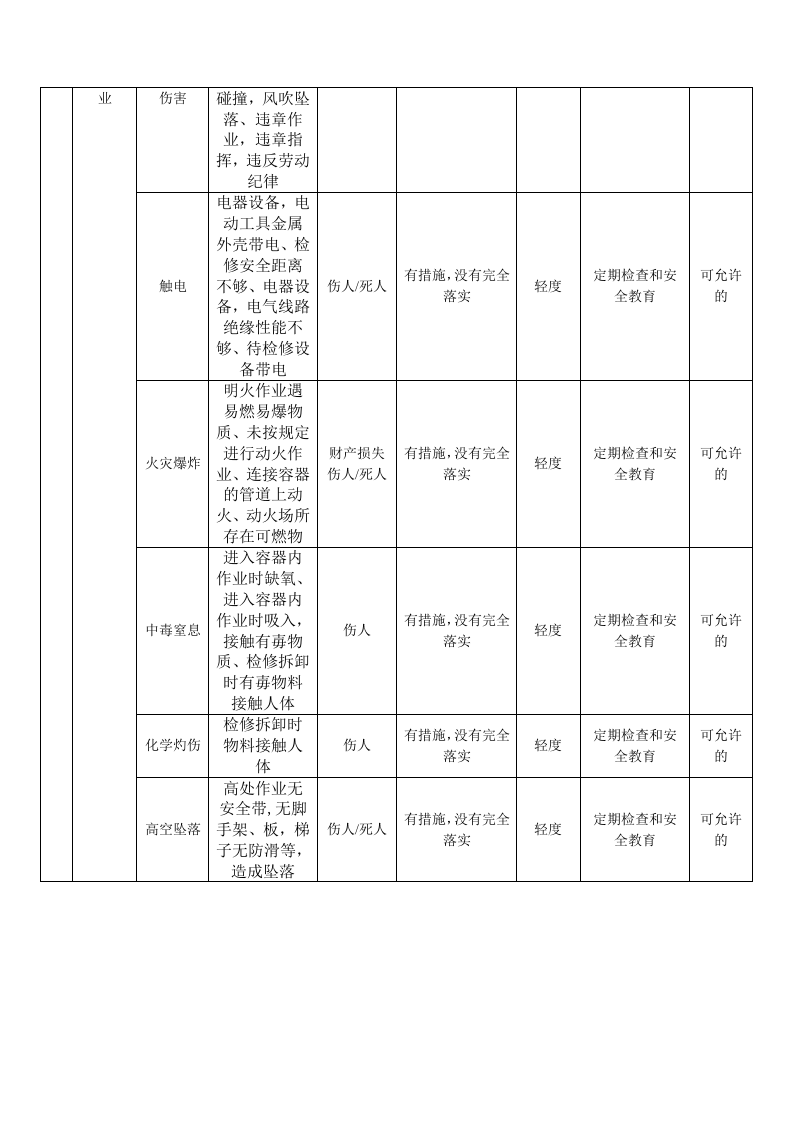 机修冷冻车间危险源辨识.docx 第4页