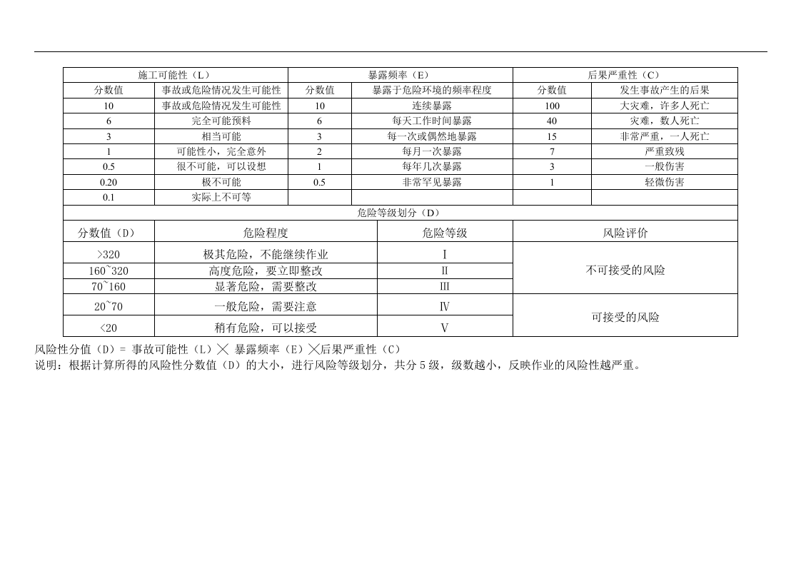 建筑施工危险源辨识及重大危险源清单.docx 第4页