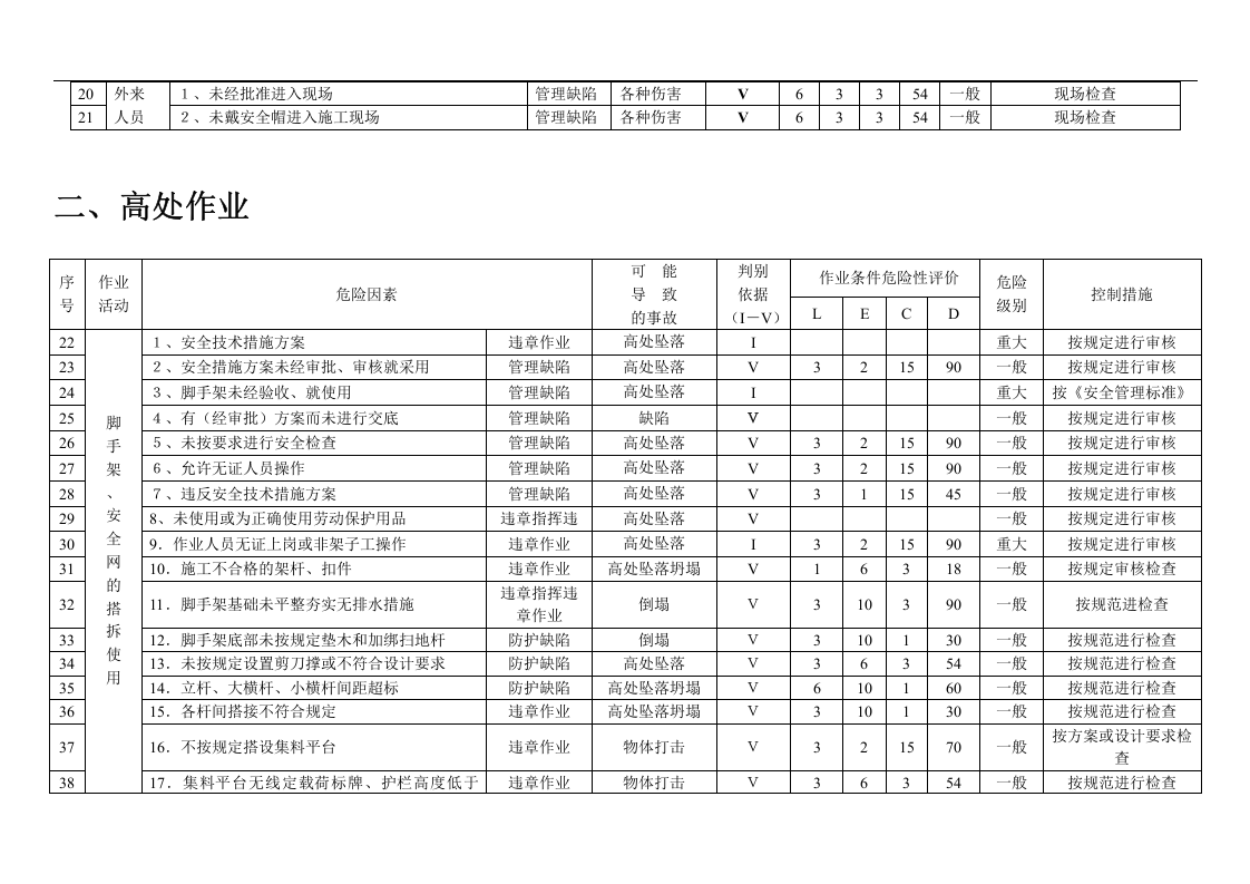 建筑施工危险源辨识及重大危险源清单.docx 第6页